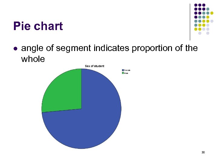 Pie chart l angle of segment indicates proportion of the whole 30 