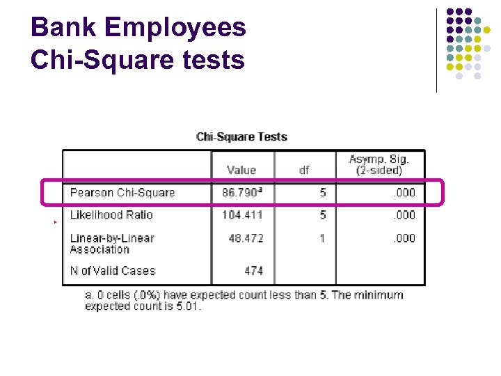 Bank Employees Chi-Square tests 