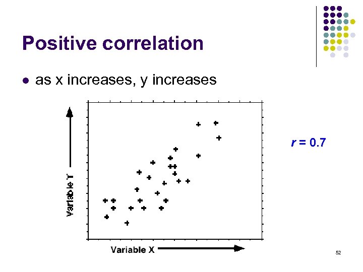 Positive correlation l as x increases, y increases r = 0. 7 52 