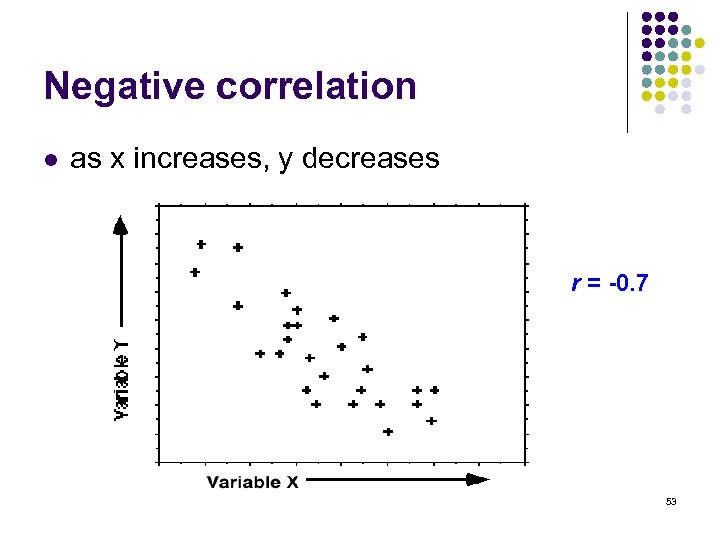 Negative correlation l as x increases, y decreases r = -0. 7 53 