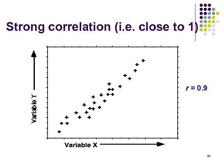 Strong correlation (i. e. close to 1) r = 0. 9 54 