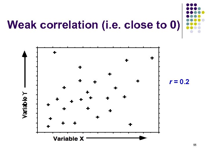 Weak correlation (i. e. close to 0) r = 0. 2 55 