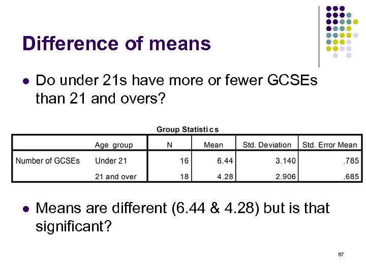 Difference of means l Do under 21 s have more or fewer GCSEs than