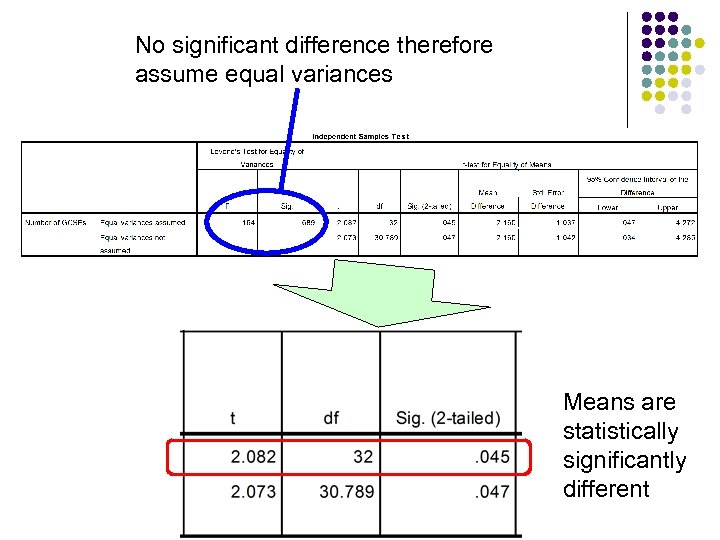 No significant difference therefore assume equal variances Means are statistically significantly different 68 