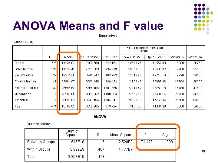 ANOVA Means and F value 75 