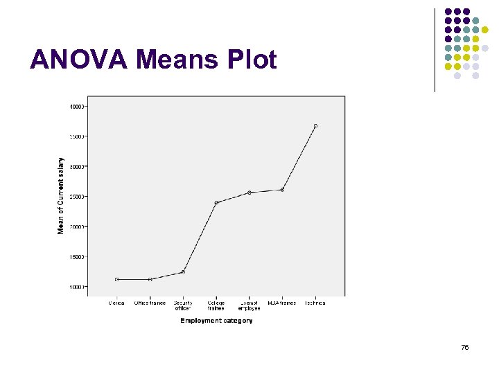 ANOVA Means Plot 76 