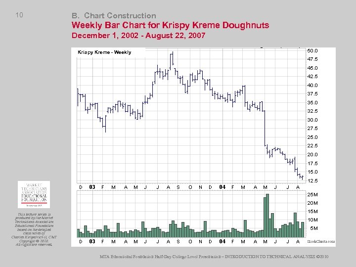 10 B. Chart Construction Weekly Bar Chart for Krispy Kreme Doughnuts December 1, 2002