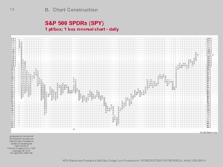 14 B. Chart Construction S&P 500 SPDRs (SPY) 1 pt/box; 1 box reversal chart