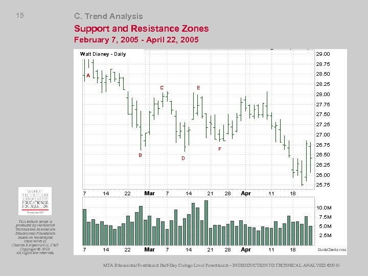 15 C. Trend Analysis Support and Resistance Zones February 7, 2005 - April 22,