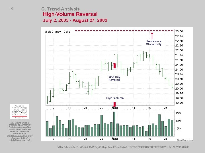 16 C. Trend Analysis High-Volume Reversal July 2, 2003 - August 27, 2003 Walt