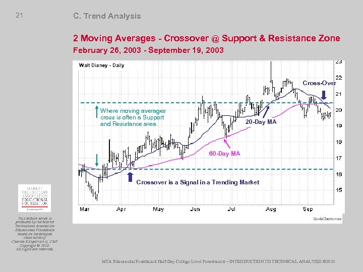 21 C. Trend Analysis 2 Moving Averages - Crossover @ Support & Resistance Zone