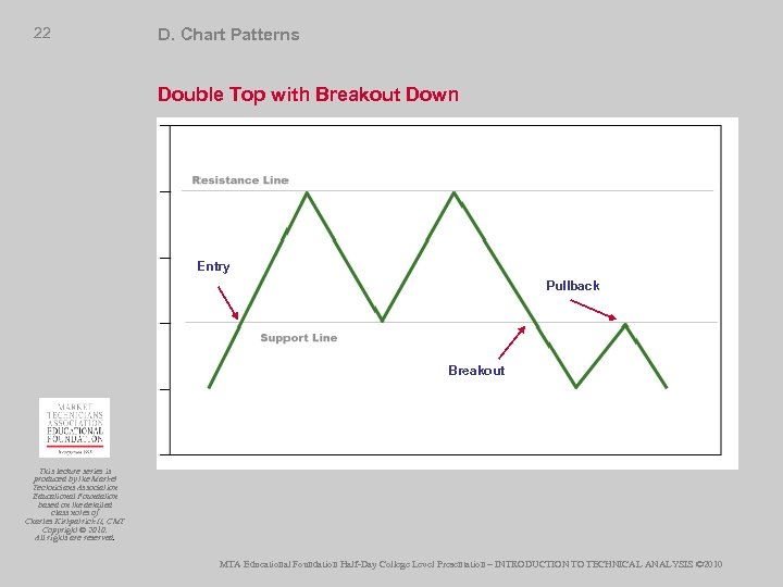 22 D. Chart Patterns Double Top with Breakout Down Entry Pullback Breakout This lecture