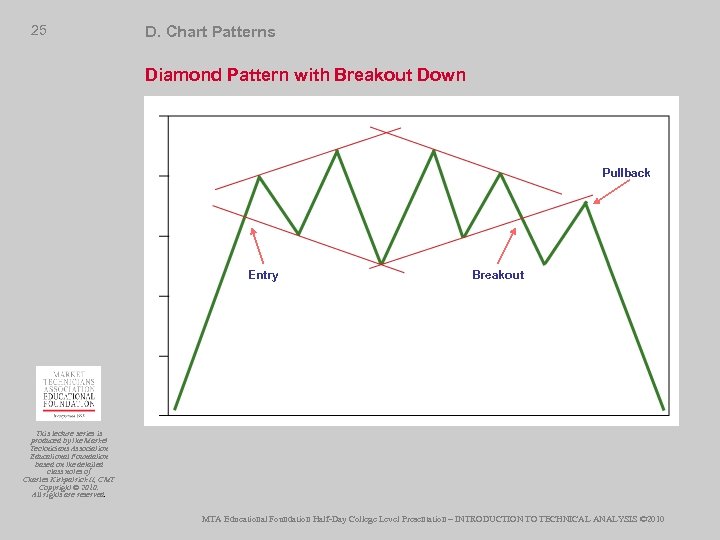 25 D. Chart Patterns Diamond Pattern with Breakout Down Pullback Entry Breakout This lecture