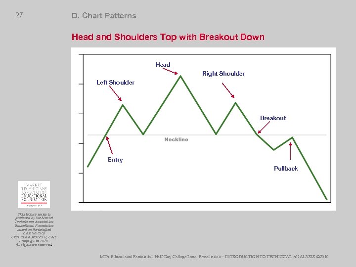 27 D. Chart Patterns Head and Shoulders Top with Breakout Down Head Right Shoulder