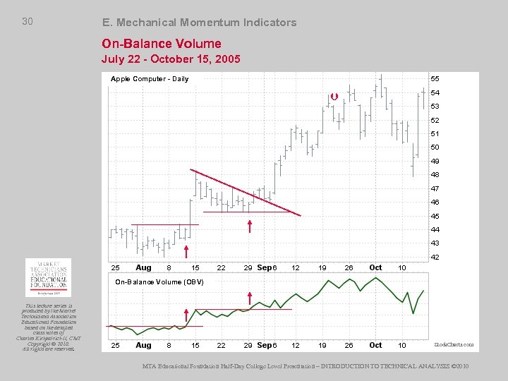 30 E. Mechanical Momentum Indicators On-Balance Volume July 22 - October 15, 2005 Apple