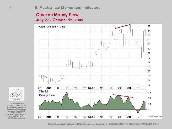 31 E. Mechanical Momentum Indicators Chaiken Money Flow July 22 - October 15, 2005