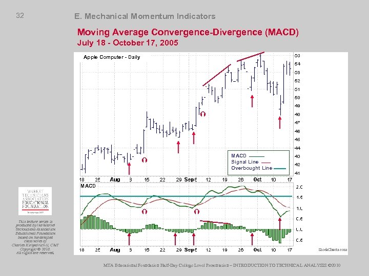 32 E. Mechanical Momentum Indicators Moving Average Convergence-Divergence (MACD) July 18 - October 17,