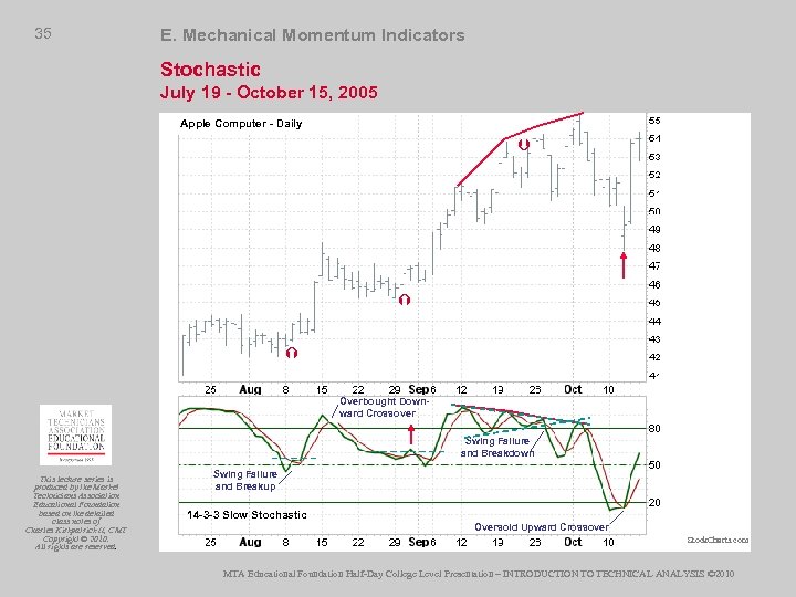 35 E. Mechanical Momentum Indicators Stochastic July 19 - October 15, 2005 Apple Computer