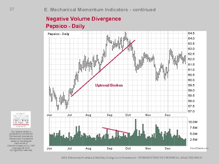 37 E. Mechanical Momentum Indicators - continued Negative Volume Divergence Pepsico - Daily Uptrend