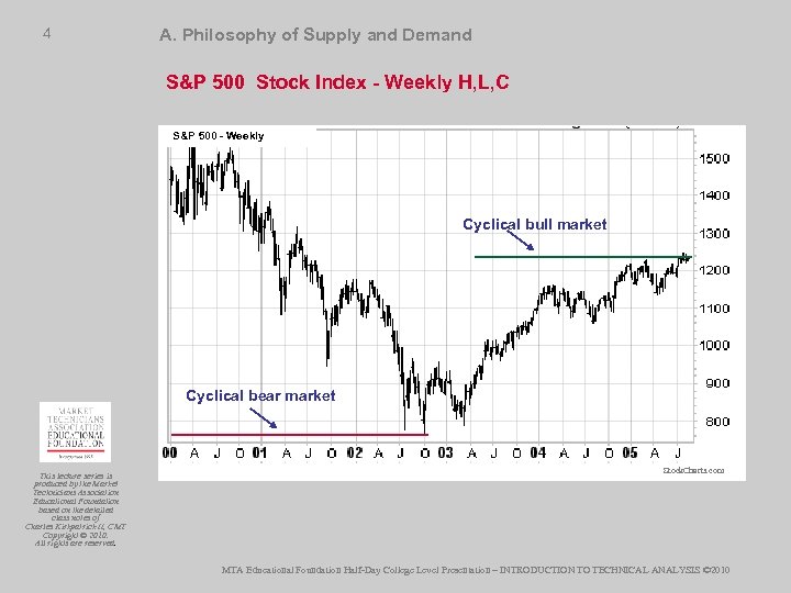 4 A. Philosophy of Supply and Demand S&P 500 Stock Index - Weekly H,