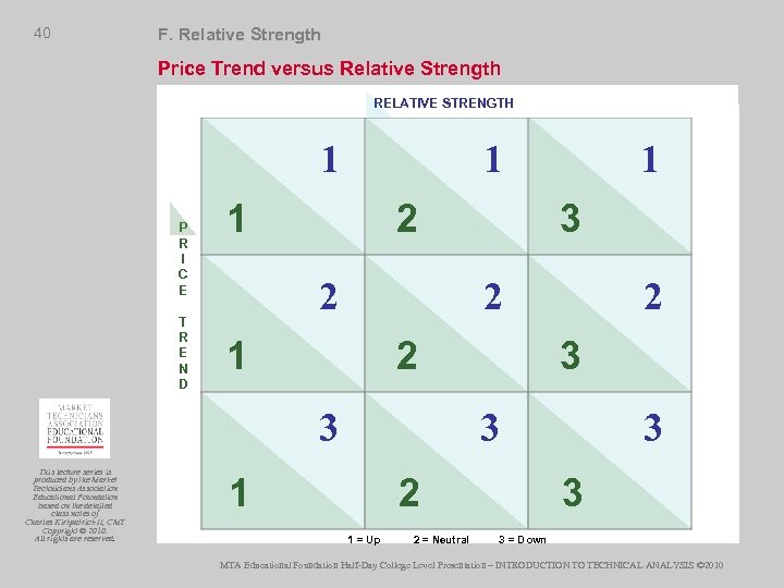 40 F. Relative Strength Price Trend versus Relative Strength RELATIVE STRENGTH 1 P R