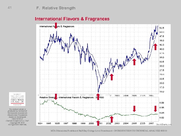 41 F. Relative Strength International Flavors & Fragrances Relative Strength - International Flavors &