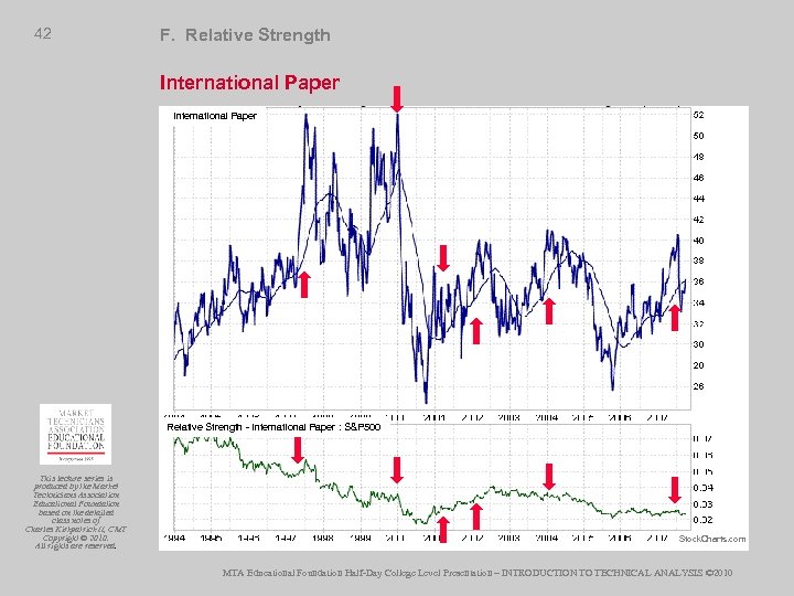 42 F. Relative Strength International Paper Relative Strength - International Paper : S&P 500