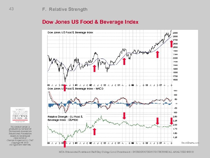 43 F. Relative Strength Dow Jones US Food & Beverage Index - MACD Relative