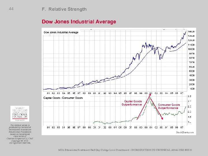 44 F. Relative Strength Dow Jones Industrial Average Capital Goods : Consumer Goods Capital