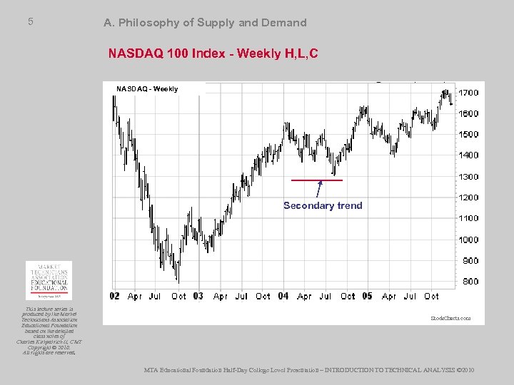 5 A. Philosophy of Supply and Demand NASDAQ 100 Index - Weekly H, L,