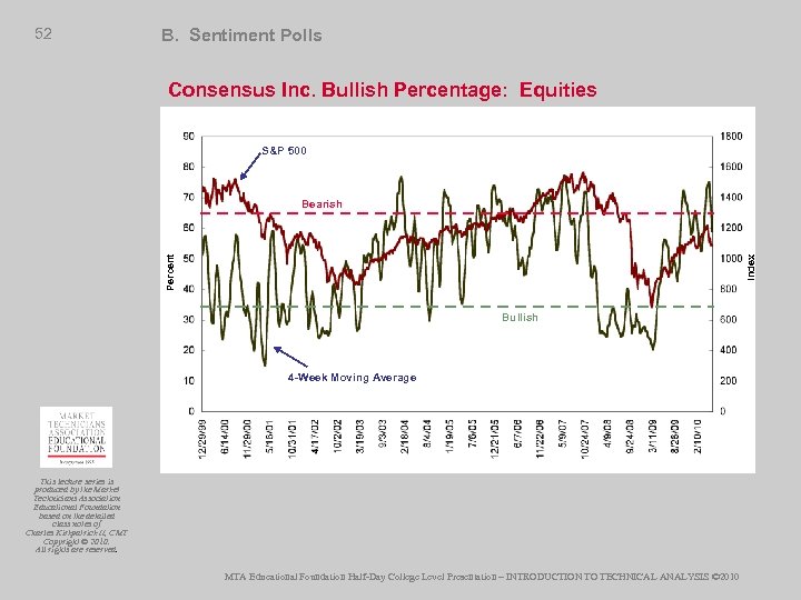 52 B. Sentiment Polls Consensus Inc. Bullish Percentage: Equities S&P 500 Index Percent Bearish