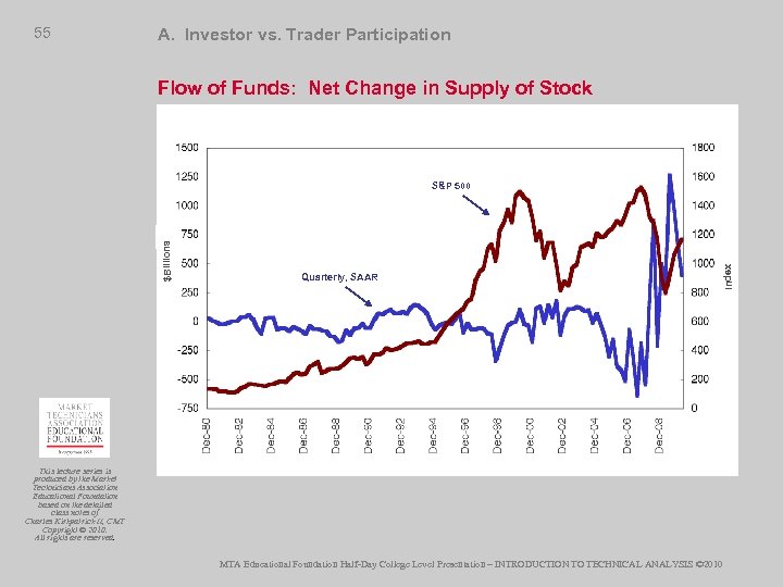 55 A. Investor vs. Trader Participation Flow of Funds: Net Change in Supply of