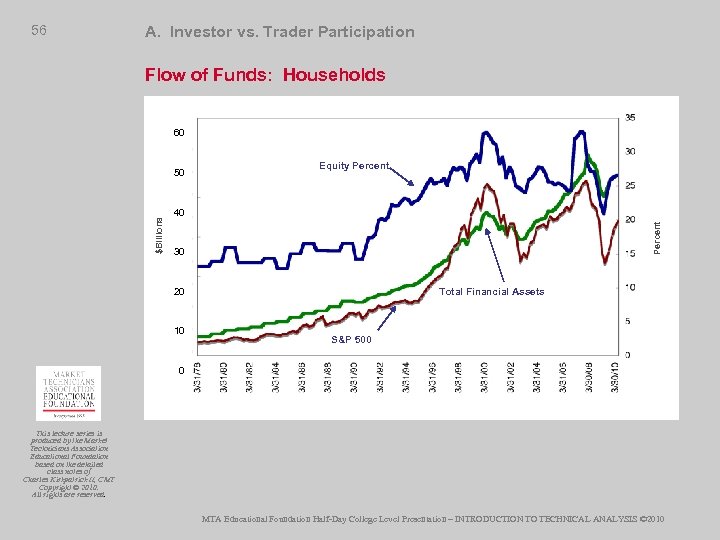 56 A. Investor vs. Trader Participation Flow of Funds: Households 60 60000 50 Equity