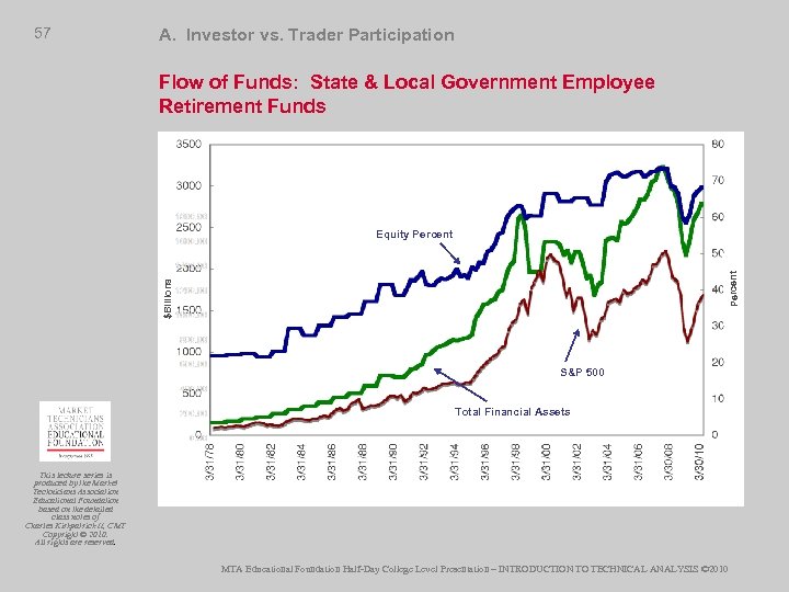 57 A. Investor vs. Trader Participation Flow of Funds: State & Local Government Employee