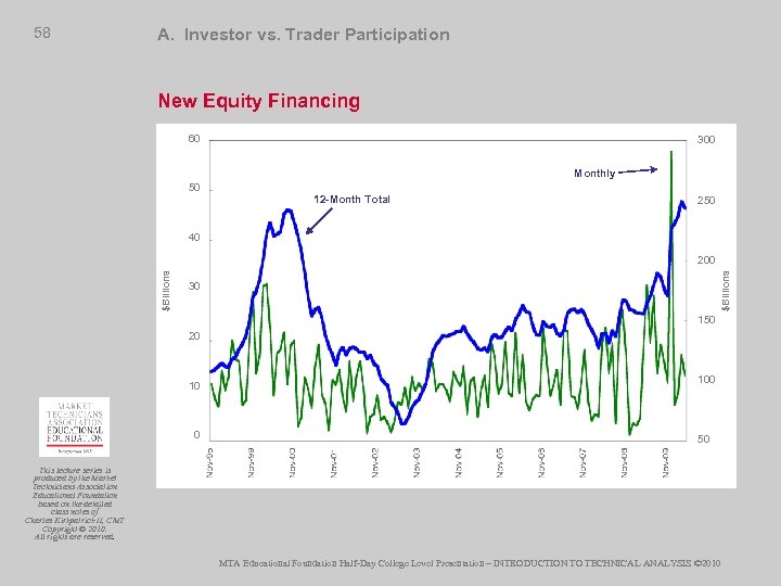 58 A. Investor vs. Trader Participation New Equity Financing 60 300 Monthly 50 12