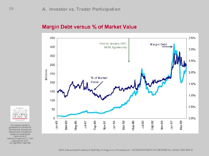 59 A. Investor vs. Trader Participation Margin Debt versus % of Market Value $Billions