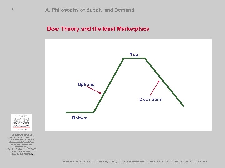 6 A. Philosophy of Supply and Demand Dow Theory and the Ideal Marketplace Top