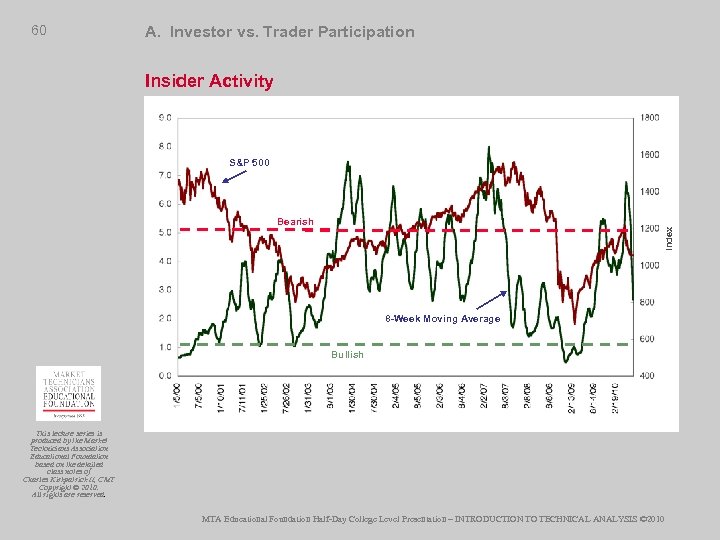 60 A. Investor vs. Trader Participation Insider Activity S&P 500 Index Bearish 8 -Week