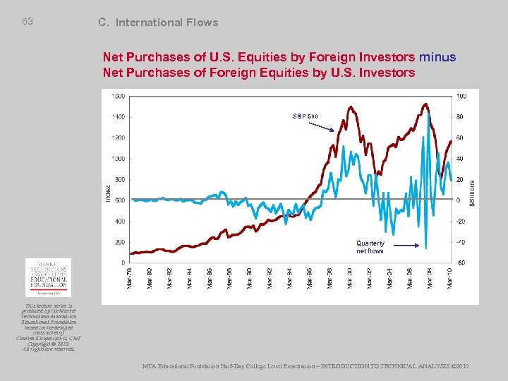 63 C. International Flows Net Purchases of U. S. Equities by Foreign Investors minus