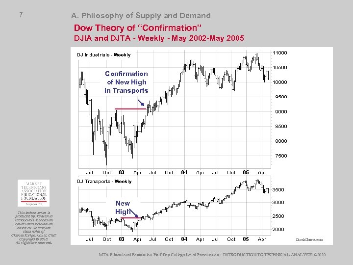 7 A. Philosophy of Supply and Demand Dow Theory of “Confirmation” DJIA and DJTA