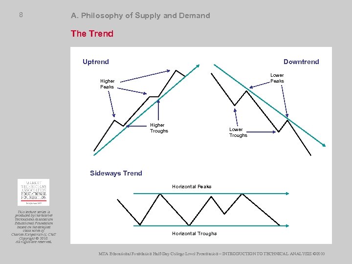 8 A. Philosophy of Supply and Demand The Trend Uptrend Downtrend Lower Peaks Higher