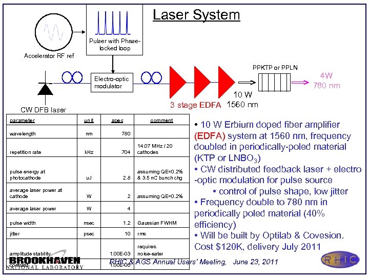 Laser System Pulser with Phaselocked loop Accelerator RF ref PPKTP or PPLN Electro-optic modulator