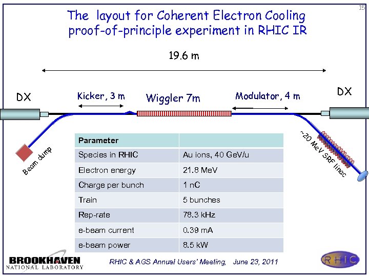 15 The layout for Coherent Electron Cooling proof-of-principle experiment in RHIC IR 19. 6