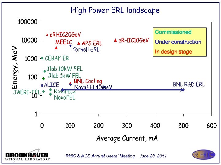 High Power ERL landscape Commissioned Under construction In design stage RHIC & AGS Annual