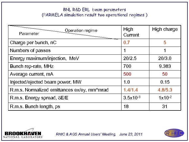 BNL R&D ERL beam parameters (PARMELA simulation result two operational regimes ) Operation regime