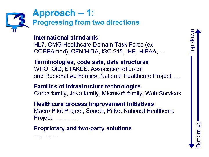 Approach – 1: International standards HL 7, OMG Healthcare Domain Task Force (ex CORBAmed),
