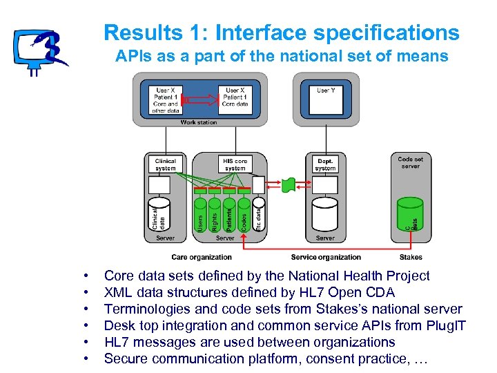Results 1: Interface specifications APIs as a part of the national set of means