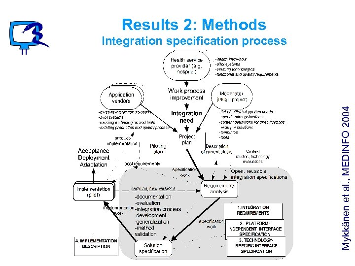 Results 2: Methods Mykkänen et al. , MEDINFO 2004 Integration specification process 