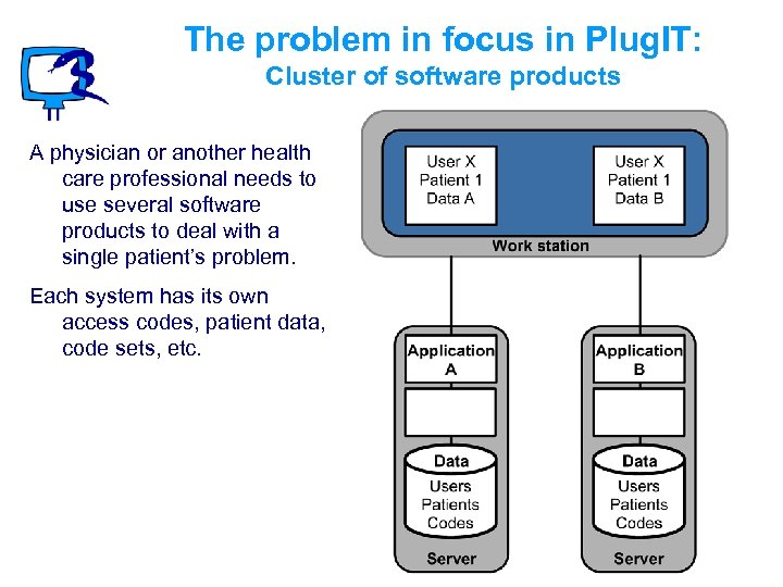 The problem in focus in Plug. IT: Cluster of software products A physician or