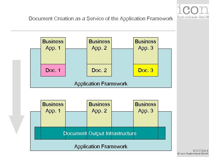 Document Creation as a Service of the Application Framework Business App. 1 Business App.